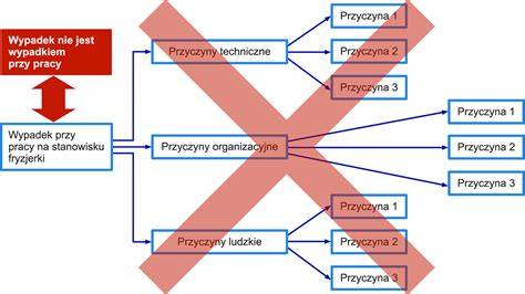Schemat przedstawiający główne przyczyny awarii przemysłowych: błędy ludzkie, usterki techniczne, warunki atmosferyczne i uszkodzenia mechaniczne
