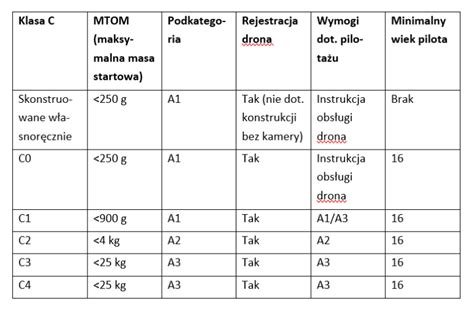 Infografika przedstawiająca podział pojazdów strażackich według kategorii wagowych (do 3,5t oraz powyżej 3,5t) i wymaganych uprawnień