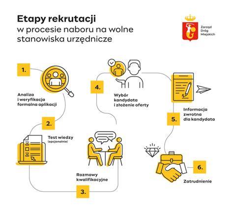 Infografika przedstawiająca etapy rekrutacji do szkół: weryfikacja dokumentów, testy sprawnościowe, badania lekarskie