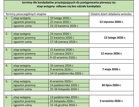 Infografika: terminy składania dokumentów (7 dni po zatwierdzeniu przez Walne Zebranie)