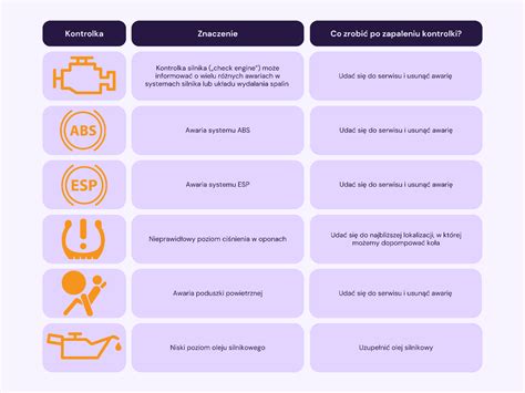 Infografika przedstawiająca punkty zapłonu i samozapłonu różnych płynów eksploatacyjnych w samochodzie
