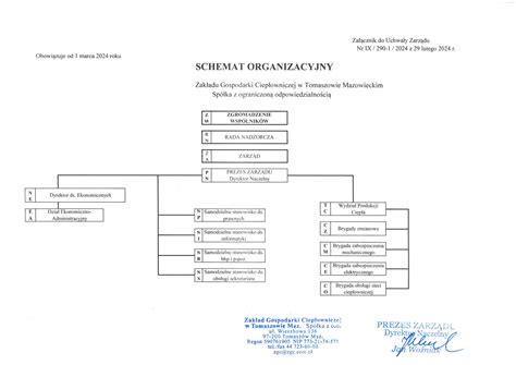 Schemat organizacyjny drużyny startującej w zawodach sportowo-pożarniczych OSP