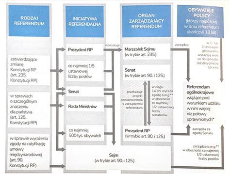 Schemat przedstawiający organy nadzoru nad OSP i ich wzajemne relacje