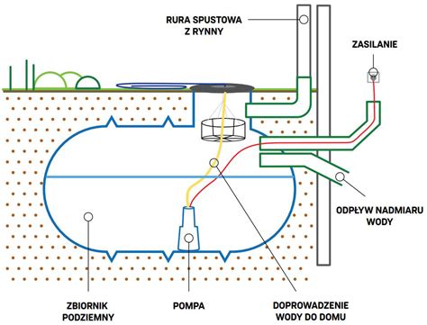Schemat budowy zbiornika przeciwpożarowego z zestawem hydroforowym i systemem poboru wody