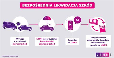 Schemat przedstawiający proces Bezpośredniej Likwidacji Szkód