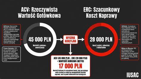 Infografika: Różnice między wartością odtworzeniową a rzeczywistą w ubezpieczeniach