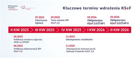 Harmonogram kursów PPOŻ Podstawowy w Gdyni, z wyszczególnionymi terminami i cenami