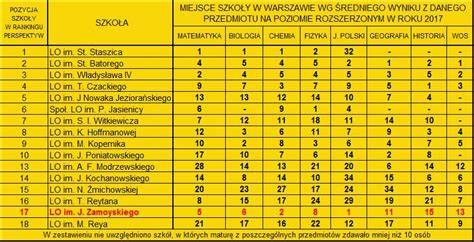 Tabela z wynikami zawodów sportowo-pożarniczych