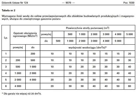 Tabela porównująca wydajność i ciśnienie dla hydrantów DN25, DN33, DN52