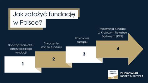 grafika porównująca minimalną wysokość funduszu założycielskiego dla fundacji prowadzących i nieprowadzących działalności gospodarczej
