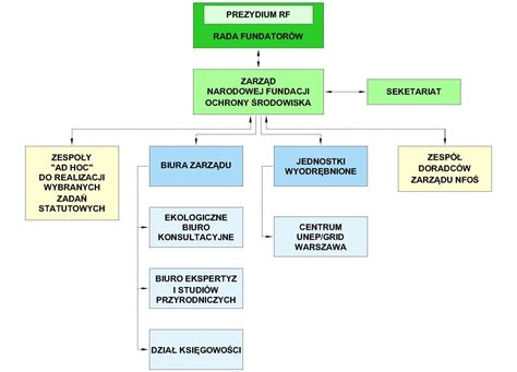 schemat organizacyjny fundacji z zarządem jako obligatoryjnym organem