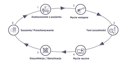 Infografika przedstawiająca etapy dekontaminacji wstępnej po akcji ratowniczej