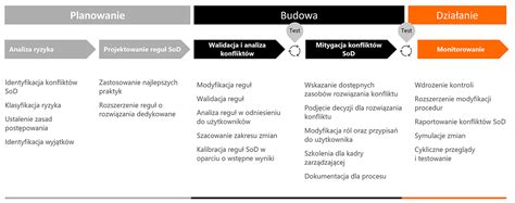 Infografika przedstawiająca kluczowe filary bezpieczeństwa podczas działań ratowniczo-gaśniczych
