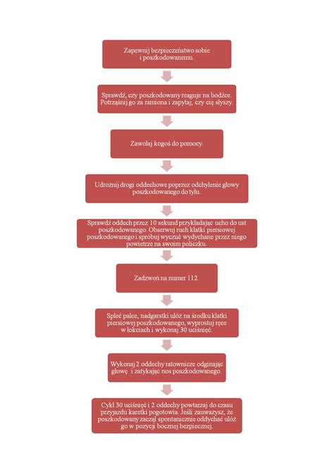 Schemat przedstawiający procedury medyczne w przypadku zatrzymania krążenia