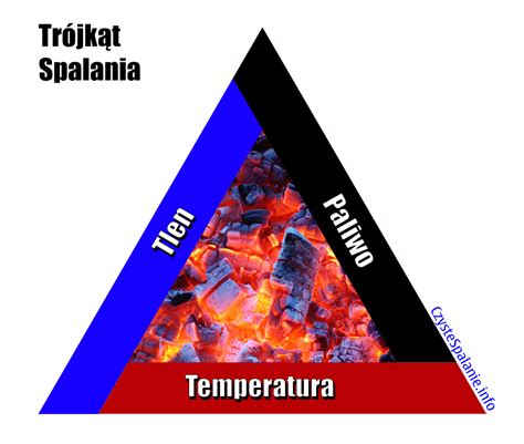 infografika przedstawiająca trójkąt spalania z podpisami: źródło ciepła, materiał palny, powietrze