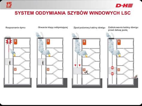 Schemat działania klapy oddymiającej z siłownikiem