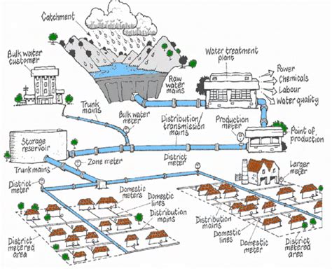 Infographic showing schematic of a fire water supply network with hydrants and water sources