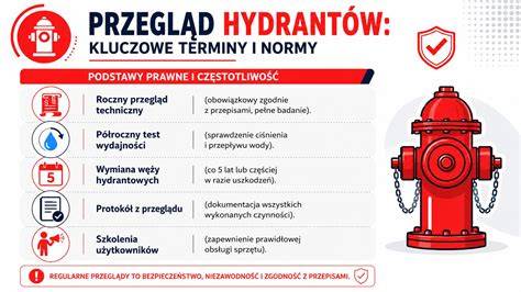 Infografika z rozmieszczeniem i oznakowaniem hydrantów