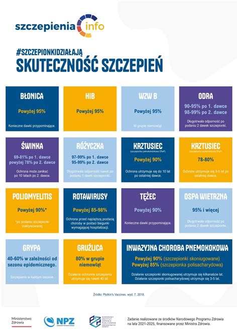 schemat przedstawiający skuteczność szczepionki przeciw ospie