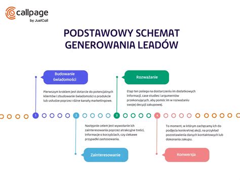 Infografika przedstawiająca schemat pozyskiwania środków przez OSP