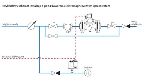 schemat przedstawiający różnicę między ciśnieniem statycznym a dynamicznym w instalacji hydrantowej