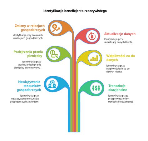 Infografika: Schemat identyfikacji beneficjenta rzeczywistego w stowarzyszeniu (np. OSP)