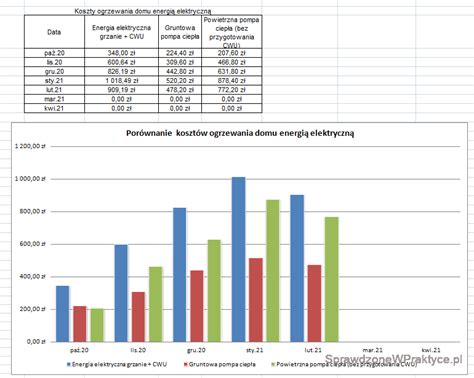 Wykres: Porównanie kosztów i sposobów uzyskiwania dokumentów z KRS (online vs. stacjonarnie)