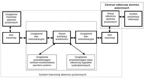 Schemat działania systemu monitoringu pożarowego
