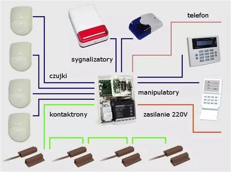 Zdjęcie panelu kontrolnego systemu alarmowego z czujnikami dymu