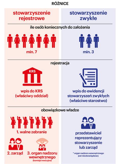 Schemat: Dwa typy rejestracji OSP (stowarzyszenie zwykłe vs. stowarzyszenie w KRS)