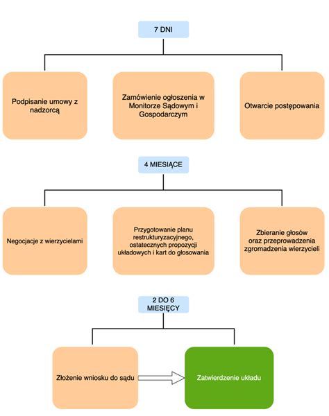 Schemat porównujący postępowanie upadłościowe i restrukturyzacyjne