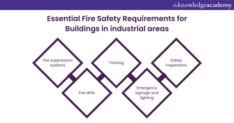 Infographic showing different building categories (ZL I, ZL II) and their fire safety requirements.
