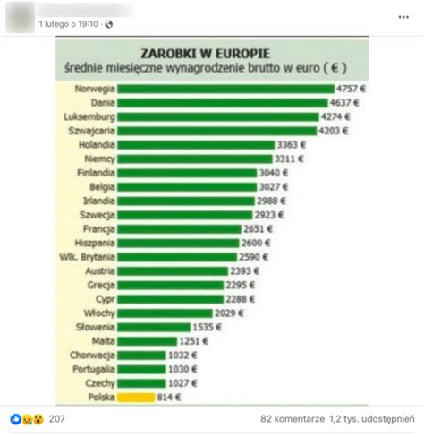 Wykres porównujący średnie zarobki strażaków w Polsce