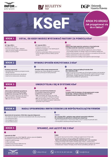 infografika przedstawiająca proces uzyskania dostępu do KSeF dla OSP