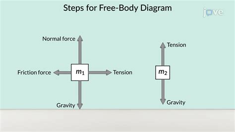Diagram showing forces on a climbing person: gravity down, tension up