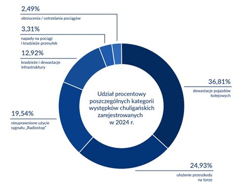 Infografika: Udział procentowy różnych źródeł w finansowaniu OSP