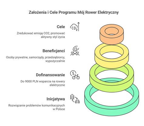 infografika przedstawiająca schemat programu 