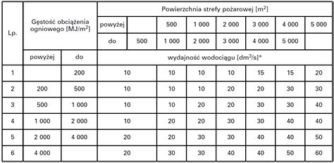 Zestawienie obrazujące częstotliwość przeglądów hydrantów wewnętrznych i węży gaśniczych