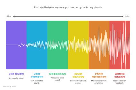 Infografika przedstawiająca różne rodzaje dźwięków alarmowych i ich zastosowania