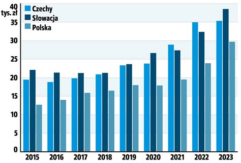 Schemat porównania cen pojazdów używanych