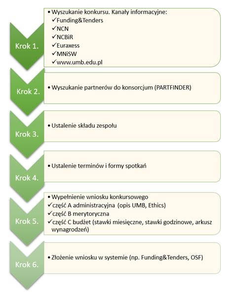 Schemat przedstawiający etapy składania wniosku do programu