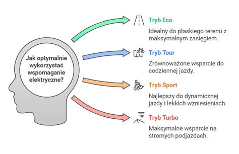 Infografika przedstawiająca technikę jazdy Bartosza Ostałowskiego (obsługa kierownicy i pedałów stopami)