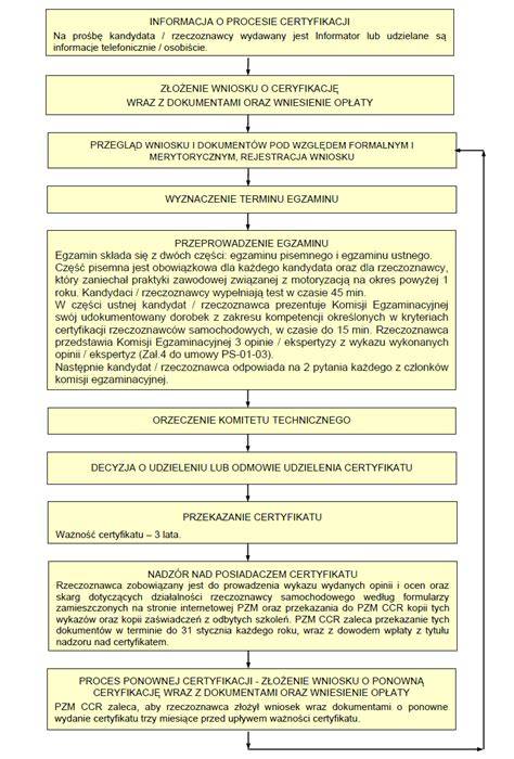 Schemat przedstawiający proces certyfikacji sprzętu pożarniczego