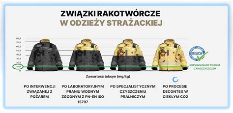 Infografika przedstawiająca różne rodzaje odzieży ochronnej strażaka