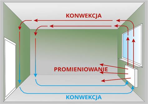 Schemat prawidłowego rozmieszczenia grzejnika elektrycznego w pomieszczeniu