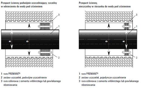 Rysunek techniczny przedstawiający prawidłowo zabezpieczone przejście przeciwpożarowe instalacji