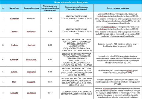 zestawienie leków do stosowania w ospie wietrznej