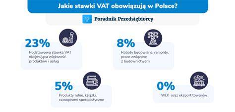 infografika przedstawiająca ewolucję stawek VAT na sprzęt przeciwpożarowy w Polsce