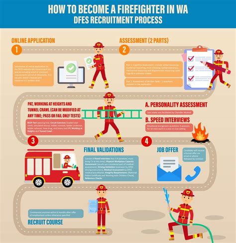 Infographic showing the career path of a firefighter in PSP
