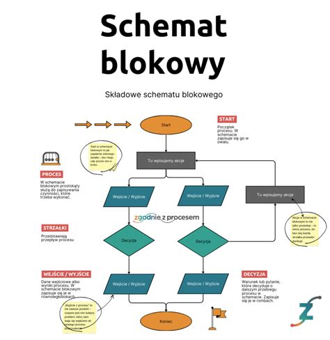 schemat procesu pozyskiwania zbędnego majątku Skarbu Państwa